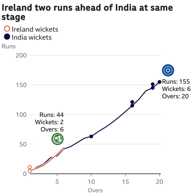 The worm shows Ireland are two runs ahead of India. Ireland are 44 for 2 after 6 overs. At the same stage India were 42 for 0.