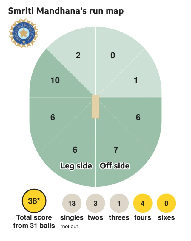 The run map shows Smriti Mandhana scored 38 with 4 fours, 1 three, 3 twos, and 13 singles for India Women.