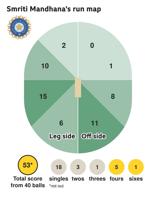 The run map shows Smriti Mandhana scored 53 with 1 six, 5 fours, 1 three, 3 twos, and 18 singles for India Women