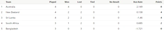 Group 1 table with Australia first, New Zealand second, Sri Lanka third, South Africa fourth and Bangladesh fifth