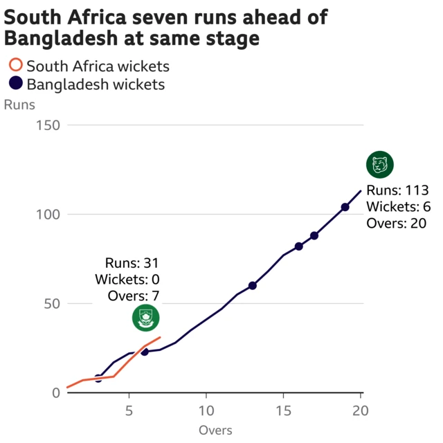 The worm shows South Africa are seven runs ahead of Bangladesh. South Africa are 31 for 0 after 7 overs. At the same stage Bangladesh were 24 for 2.