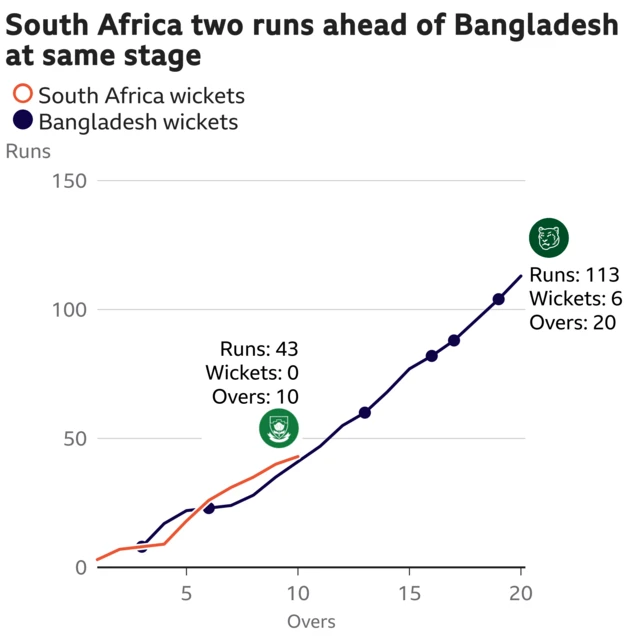 The worm shows South Africa are two runs ahead of Bangladesh. South Africa are 43 for 0 after 10 overs. At the same stage Bangladesh were 41 for 2.