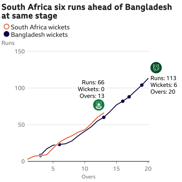 The worm shows South Africa are six runs ahead of Bangladesh. South Africa are 66 for 0 after 13 overs. At the same stage Bangladesh were 60 for 3.