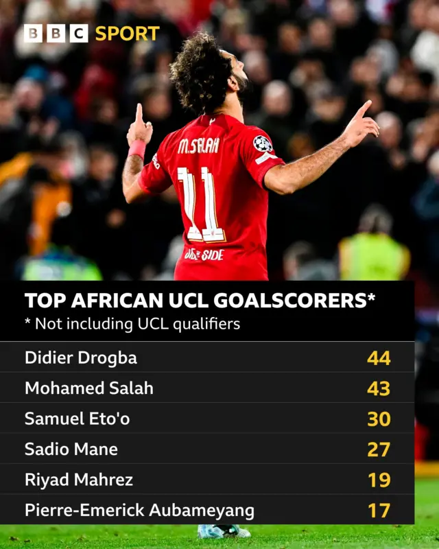 Top African scorers