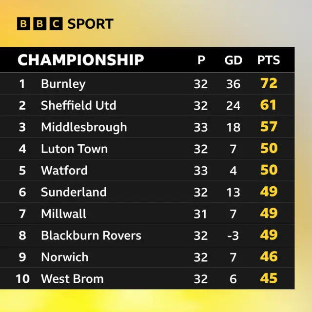 Championship table - top