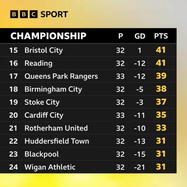 Championship table - bottom