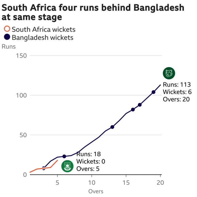 The worm shows South Africa are four runs behind Bangladesh. South Africa are 18 for 0 after 5 overs. At the same stage Bangladesh were 22 for 1.