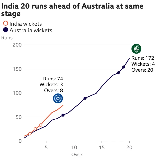 The worm shows India are 20 runs ahead of Australia. India are 74 for 3 after 8 overs. At the same stage Australia were 54 for 1.