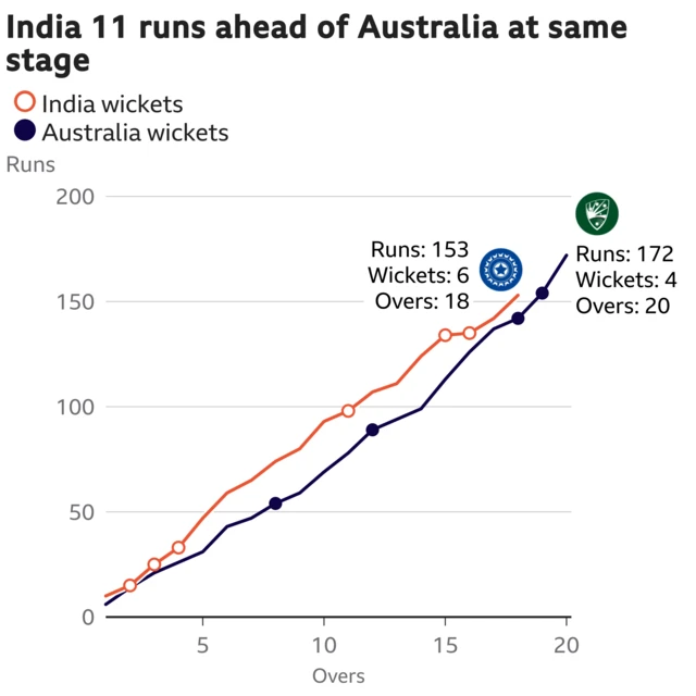 The worm shows India are 11 runs ahead of Australia. India are 153 for 6 after 18 overs. At the same stage Australia were 142 for 3.