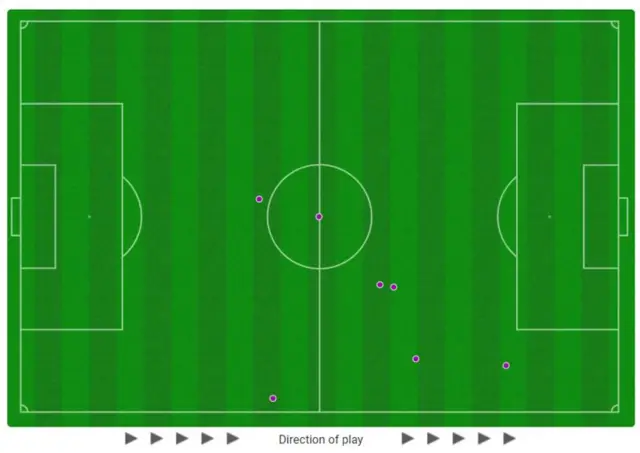 Erling Haaland touch map against RB Leipzig