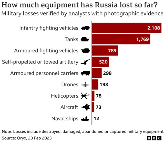 Chart showing how much equipment Russia has lost so far, including more than 2,000 infantry fighting vehicles and more than 1,700 tanks. The figures include equipment which has been destroyed, damaged, abandoned or captured, with the losses verified by analysts with photographic evidence.