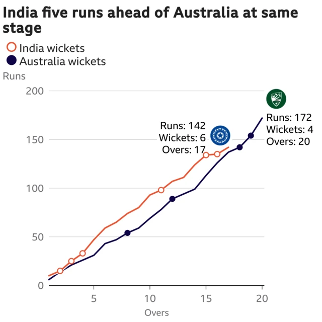 The worm shows India are five runs ahead of Australia. India are 142 for 6 after 17 overs. At the same stage Australia were 137 for 2.