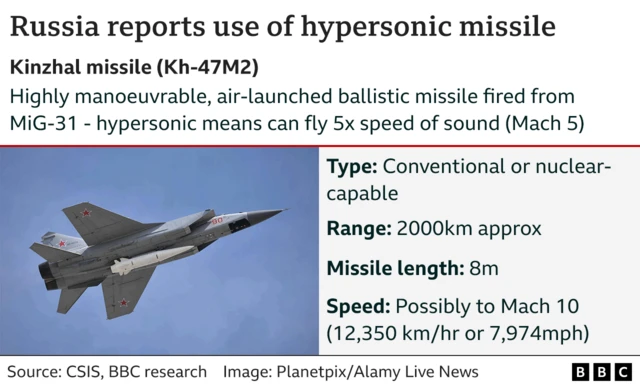 Chart with details about Russia's Kinzhal missile, which is capable of carrying a nuclear warhead and has a range of around 2,000km,