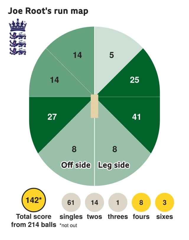 The run map shows Joe Root scored 142 with 3 sixes, 8 fours, 1 three, 14 twos, and 61 singles for England