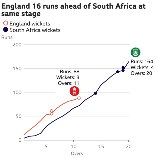 The worm shows England are 16 runs ahead of South Africa. England are 88 for 3 after 11 overs. At the same stage South Africa were 72 for 0.