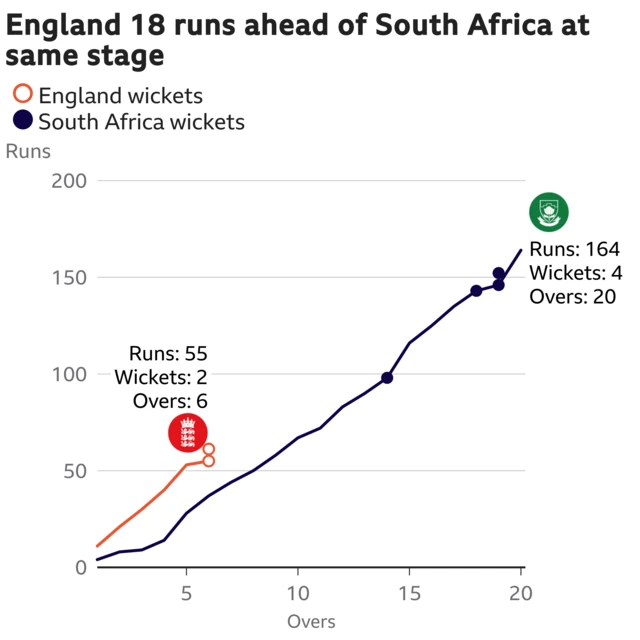 The worm shows England are 18 runs ahead of South Africa. England are 55 for 2 after 6 overs. At the same stage South Africa were 37 for 0.