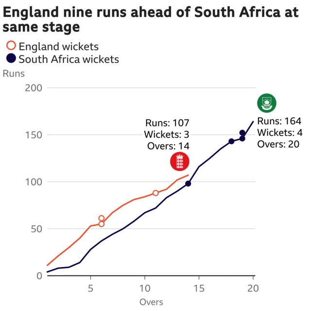 The worm shows England are nine runs ahead of South Africa. England are 107 for 3 after 14 overs. At the same stage South Africa were 98 for 1.