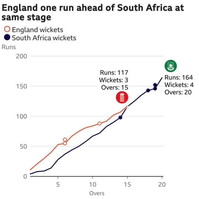 The worm shows England are one run ahead of South Africa. England are 117 for 3 after 15 overs. At the same stage South Africa were 116 for 1.