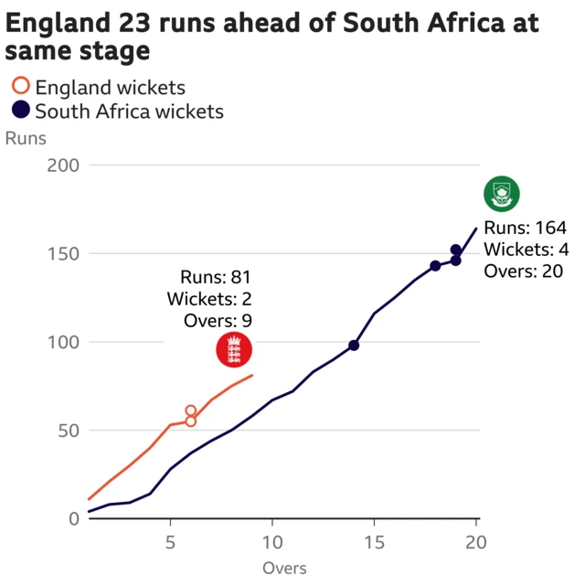 The worm shows England are 23 runs ahead of South Africa. England are 81 for 2 after 9 overs. At the same stage South Africa were 58 for 0.