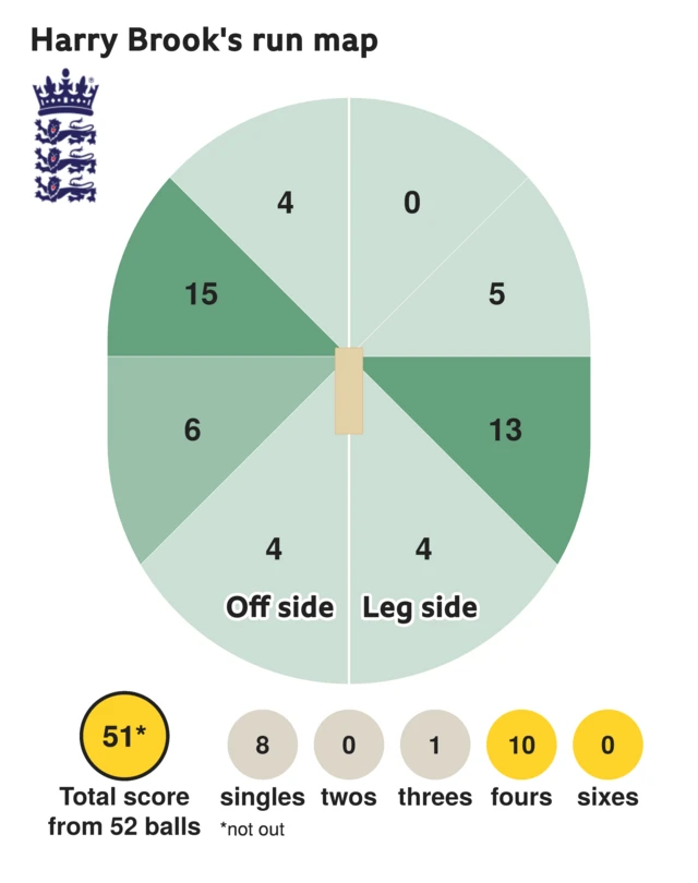 The run map shows Harry Brook scored 51 with 10 fours, 1 three, and 8 singles for England