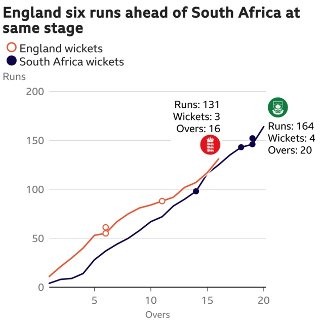 The worm shows England are six runs ahead of South Africa. England are 131 for 3 after 16 overs. At the same stage South Africa were 125 for 1.