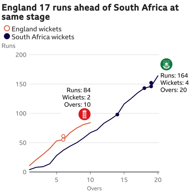 The worm shows England are 17 runs ahead of South Africa. England are 84 for 2 after 10 overs. At the same stage South Africa were 67 for 0.