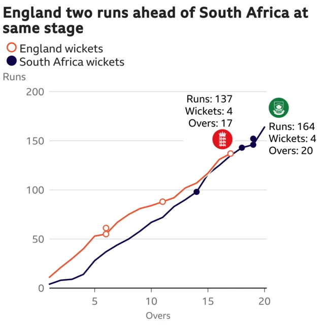 The worm shows England are two runs ahead of South Africa. England are 137 for 4 after 17 overs. At the same stage South Africa were 135 for 1.