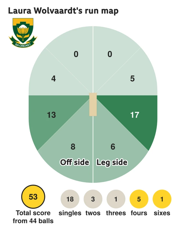 The run map shows Laura Wolvaardt scored 53 with 1 six, 5 fours, 1 three, 3 twos, and 18 singles for South Africa Women