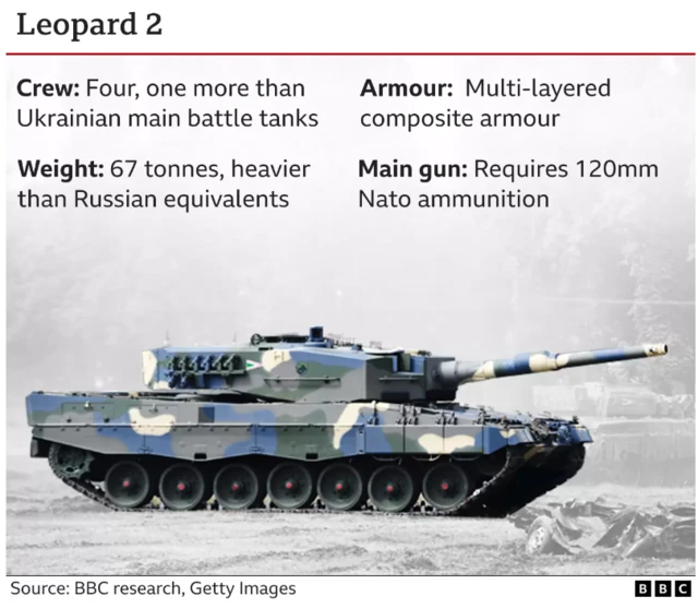 Graphic with information about the T72 tanks, including that it is from the Soviet era and most common in Ukraine's arsenal, lighter than Nato equivalents at 46 tonnes, has a top speed of 37mps (slower than most modern tanks) and uses non-Nato standard ammunition.