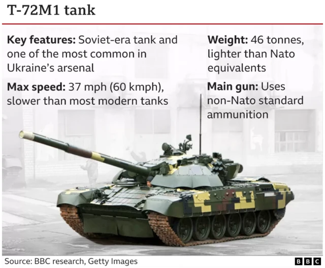 Graphic with information about the T72 tanks, including that it is from the Soviet era and most common in Ukraine's arsenal, lighter than Nato equivalents at 46 tonnes, has a top speed of 37mps (slower than most modern tanks) and uses non-Nato standard ammunition.