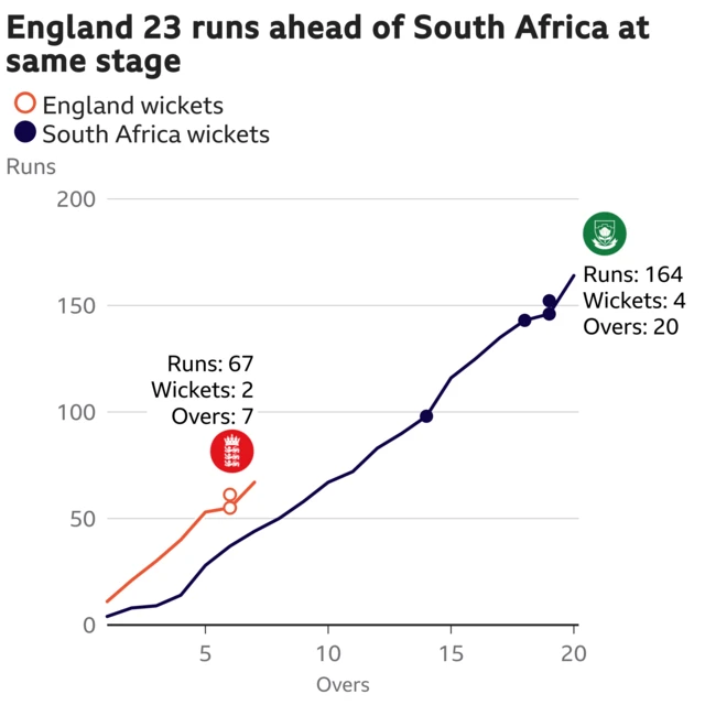 The worm shows England are 23 runs ahead of South Africa. England are 67 for 2 after 7 overs. At the same stage South Africa were 44 for 0.