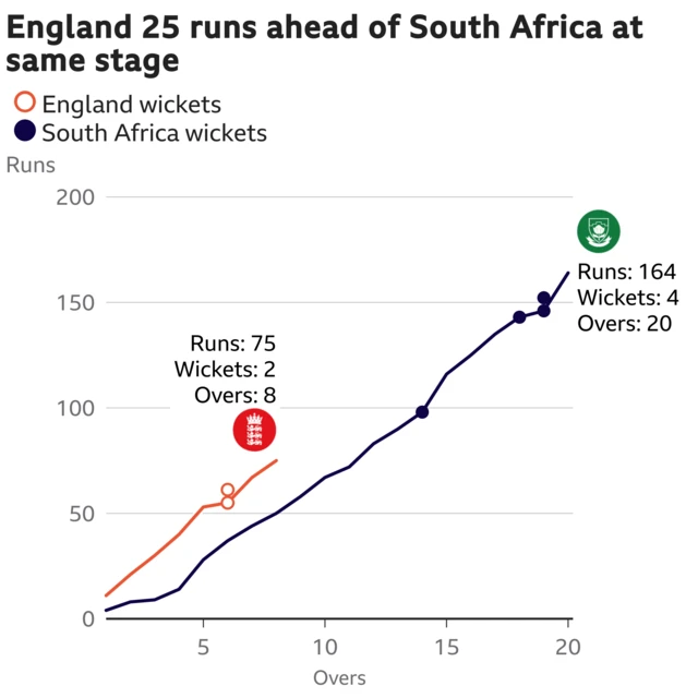 The worm shows England are 25 runs ahead of South Africa. England are 75 for 2 after 8 overs. At the same stage South Africa were 50 for 0.