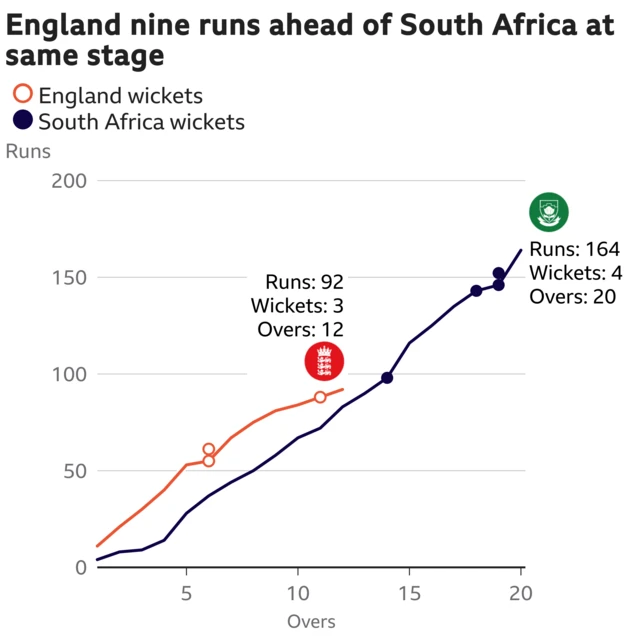 The worm shows England are nine runs ahead of South Africa. England are 92 for 3 after 12 overs. At the same stage South Africa were 83 for 0.