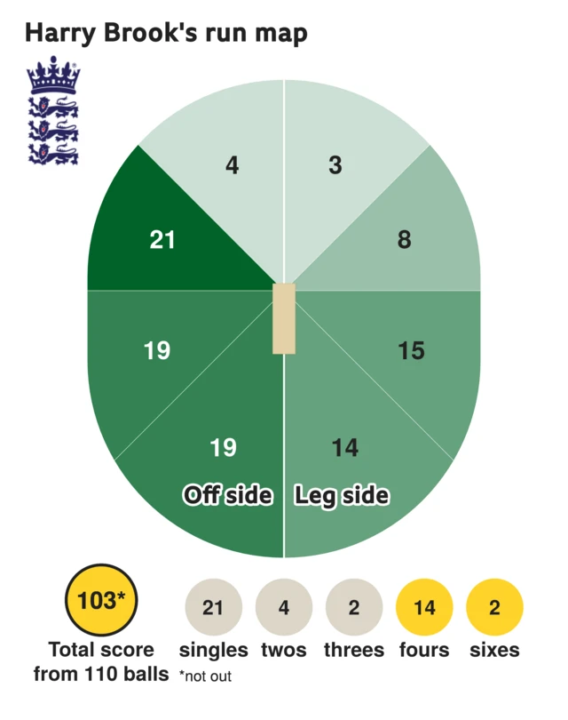 The run map shows Harry Brook scored 103 with 2 sixes, 14 fours, 2 threes, 4 twos, and 21 singles for England