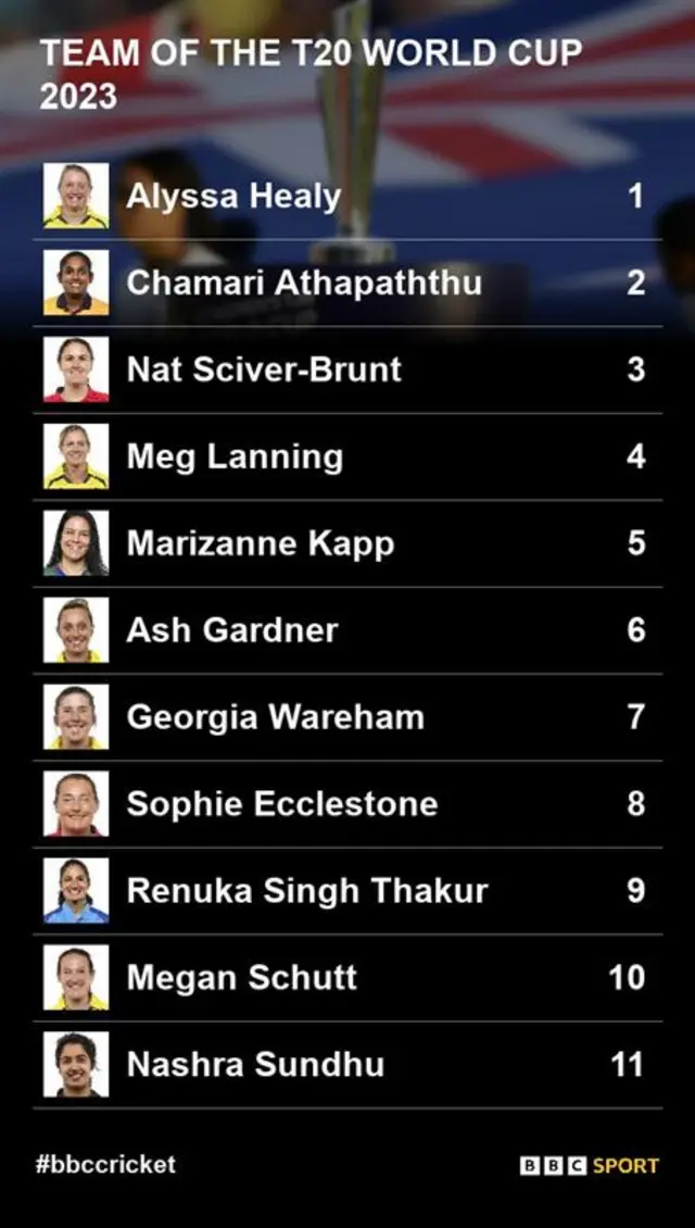 A Women's T20 World Cup team of the tournament