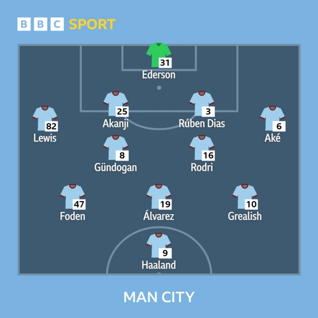 Manchester City starting XI v Bournemouth