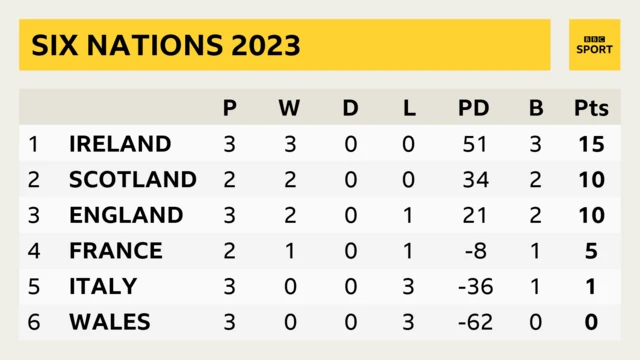 A Six Nations table showing Ireland top, Scotland second, England third, France fourth, Italy fifth and Wales sixth