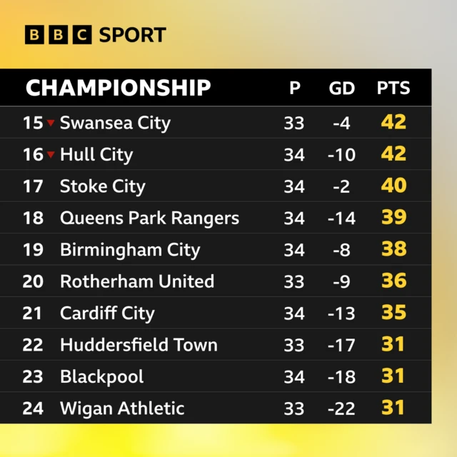 Bottom of Championship