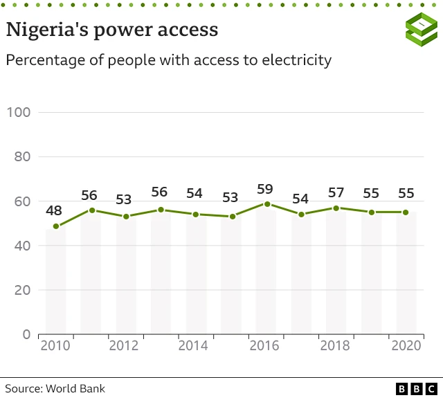 Chart showing power access