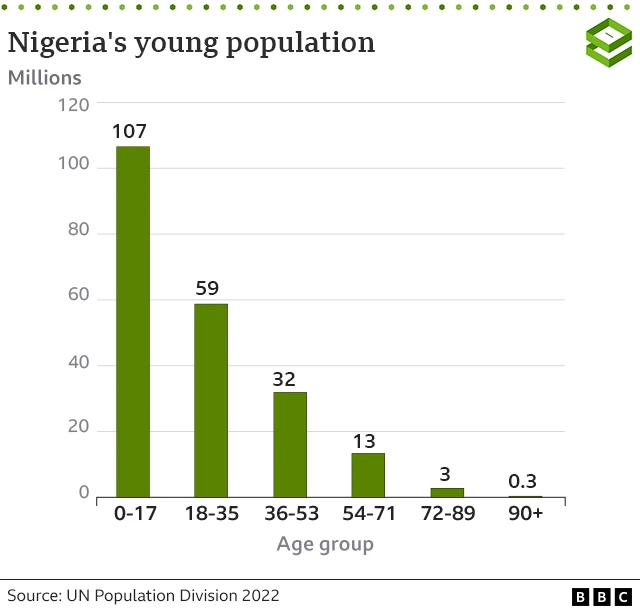 Chart showing age groups in Nigeria