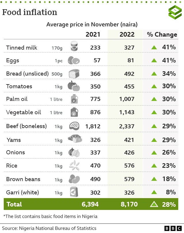 Chart showing cost of living rising