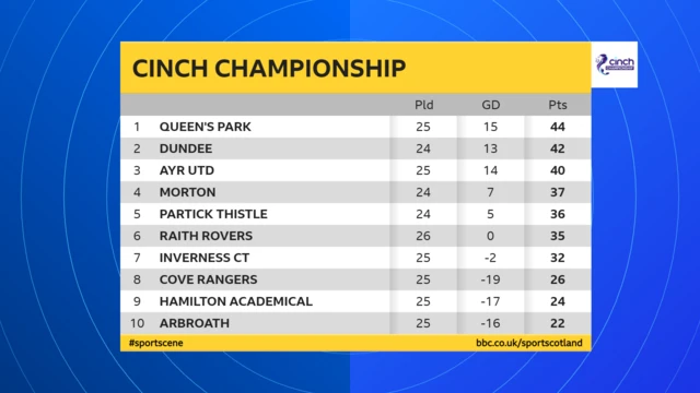 Championship table