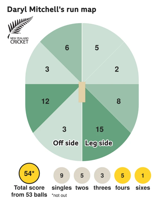 The run map shows Daryl Mitchell scored 54 with 1 six, 5 fours, 3 threes, 5 twos, and 9 singles for New Zealand