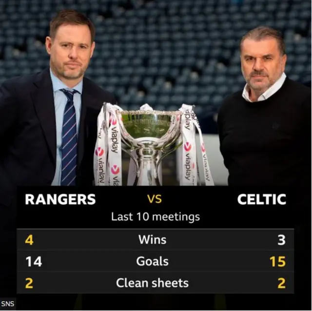 Rangers manager Michael Beale and Celtic counterpart Ange Postecoglou