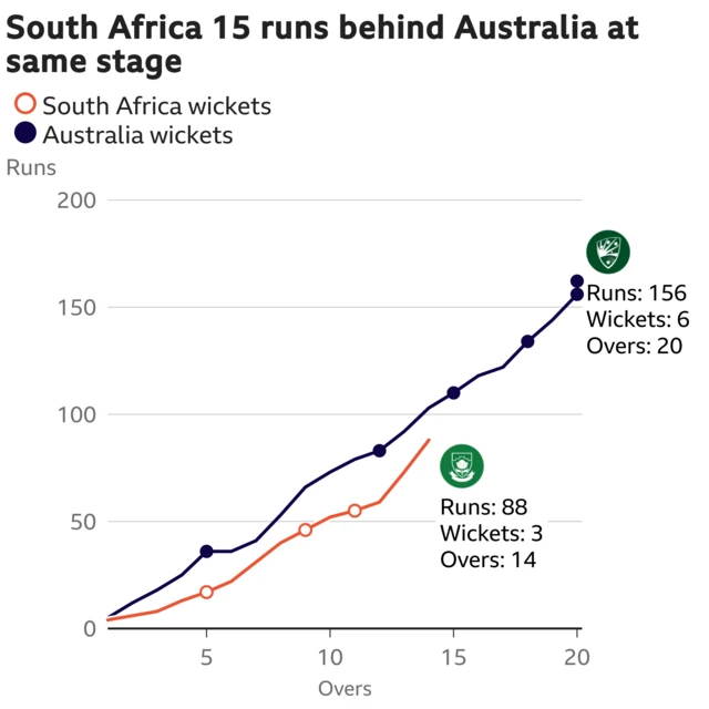 The worm shows South Africa are 15 runs behind Australia. South Africa are 88 for 3 after 14 overs. At the same stage Australia were 103 for 2.