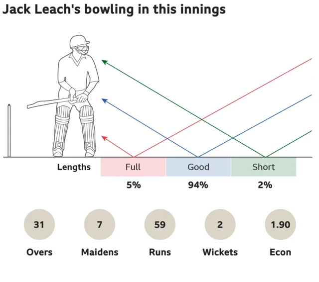 Jack Leach's bowling in this innings: 5% full, 94% good length and 2% short. 31 overs, 7 maidens, went for 59 runs, took 2 wickets with an economy of 1.90.