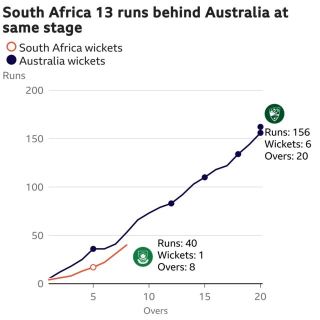 The worm shows South Africa are 13 runs behind Australia. South Africa are 40 for 1 after 8 overs. At the same stage Australia were 53 for 1.