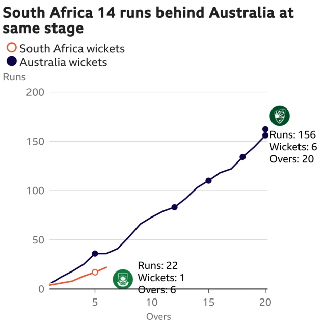 The worm shows South Africa are 14 runs behind Australia. South Africa are 22 for 1 after 6 overs. At the same stage Australia were 36 for 1.