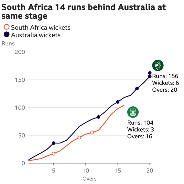 The worm shows South Africa are 14 runs behind Australia. South Africa are 104 for 3 after 16 overs. At the same stage Australia were 118 for 3.