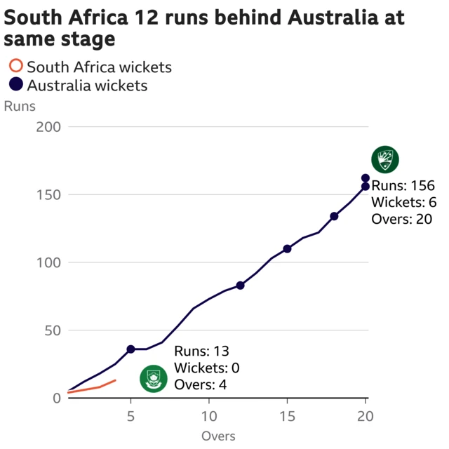 The worm shows South Africa are 12 runs behind Australia. South Africa are 13 for 0 after 4 overs. At the same stage Australia were 25 for 0.